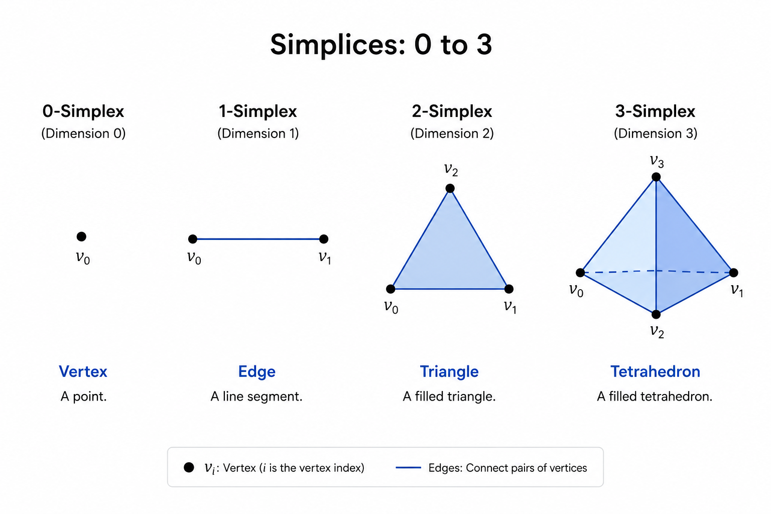 Example Simplices