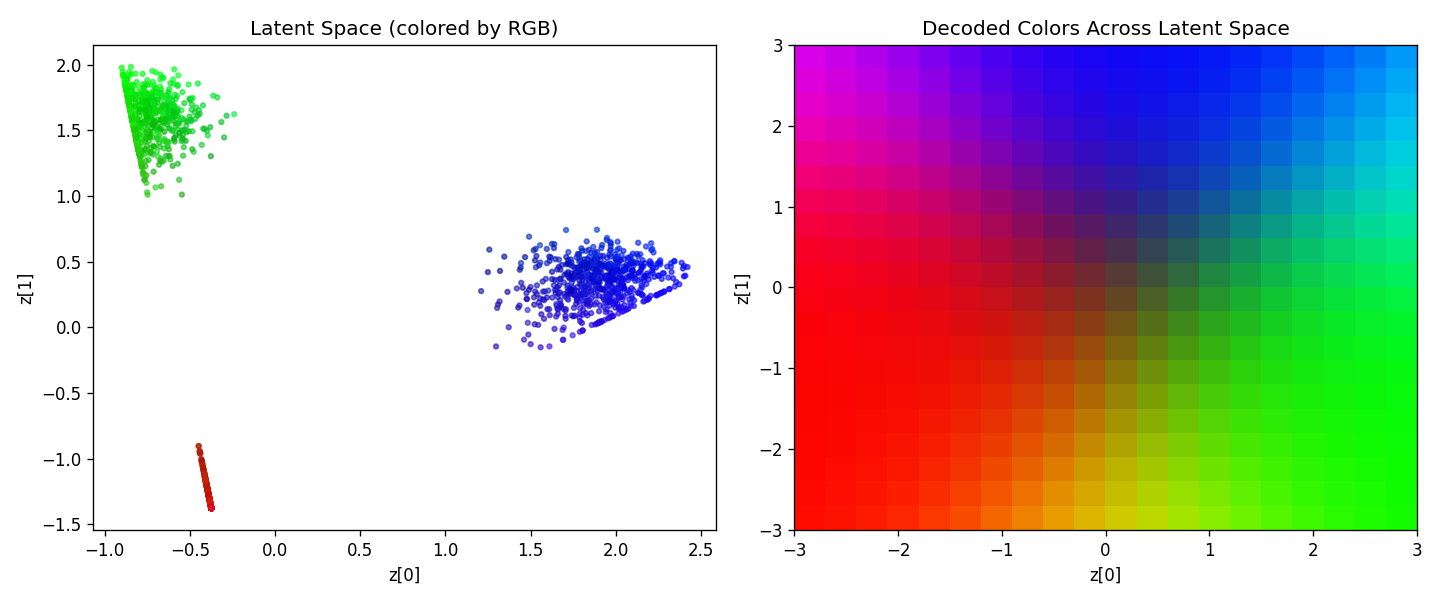 VAE colour latent space